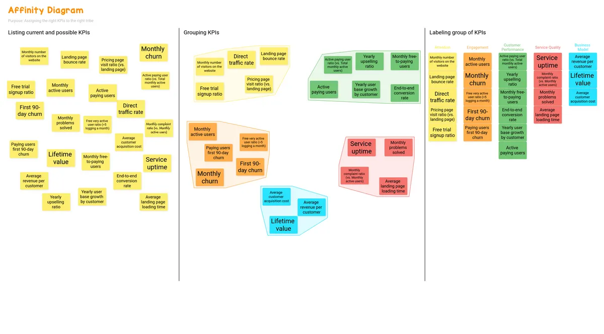 Affinity Diagram example