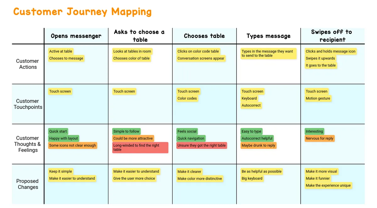 Customer Journey Mapping example