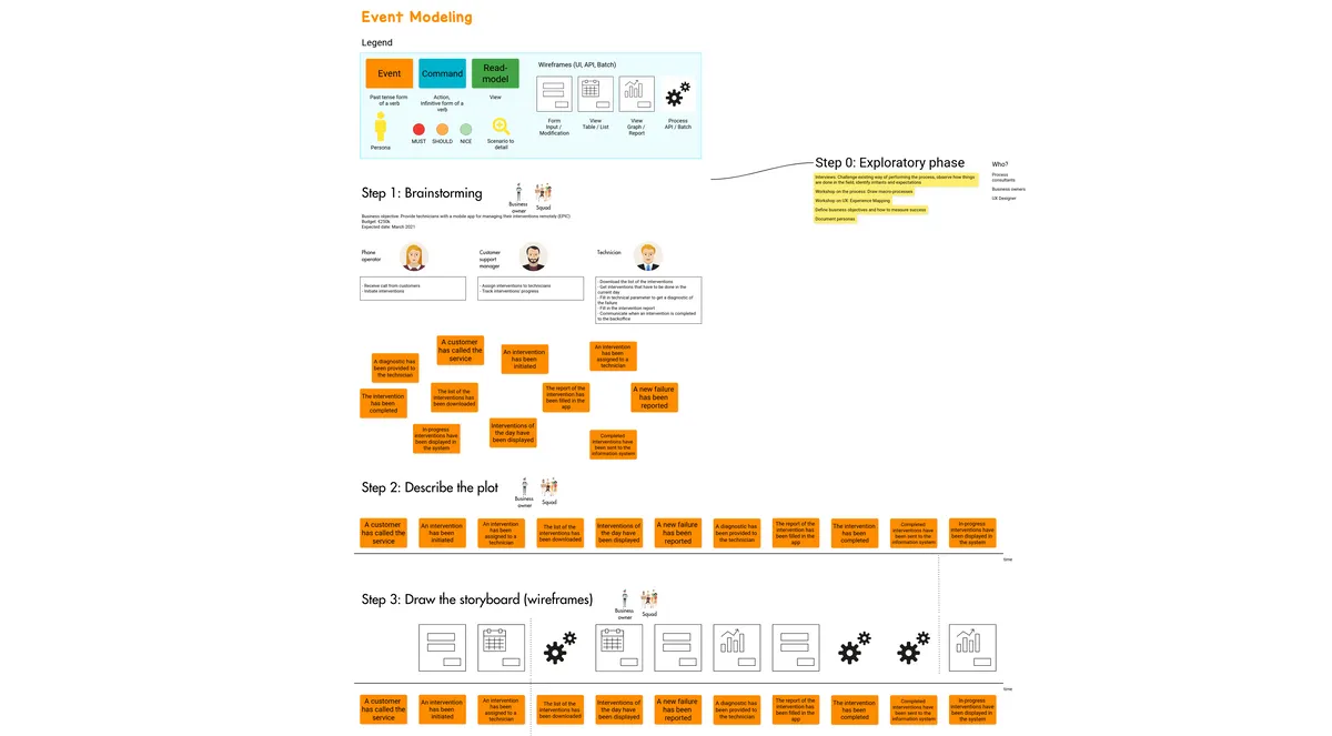 Event Modeling example