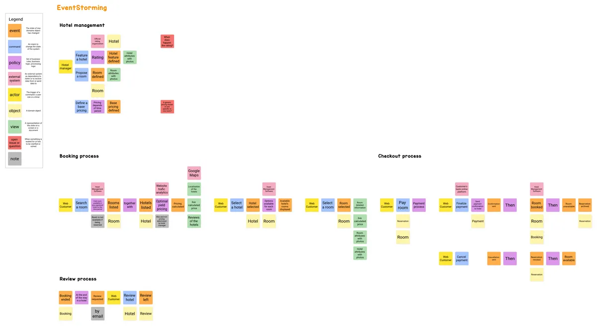 EventStorming example