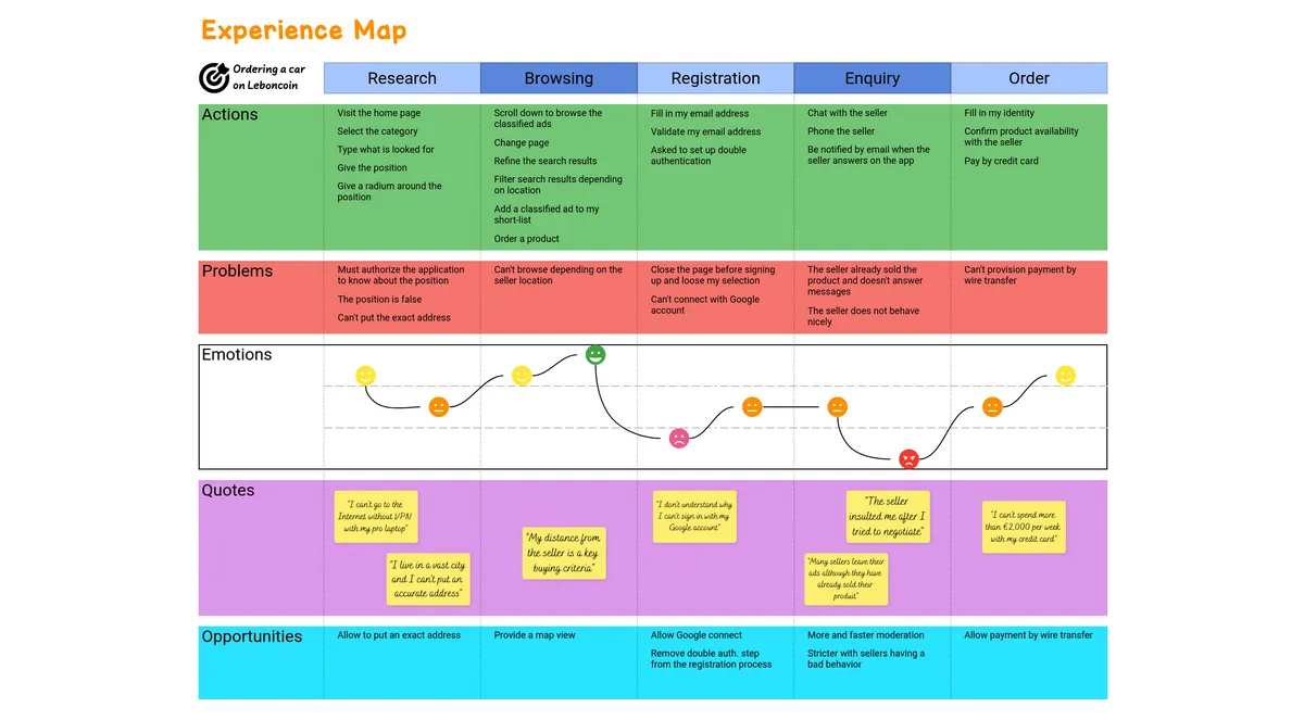 Experience Map example