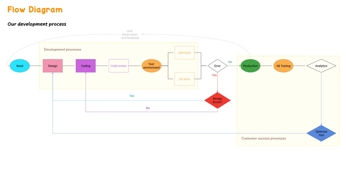 Flow Diagram example