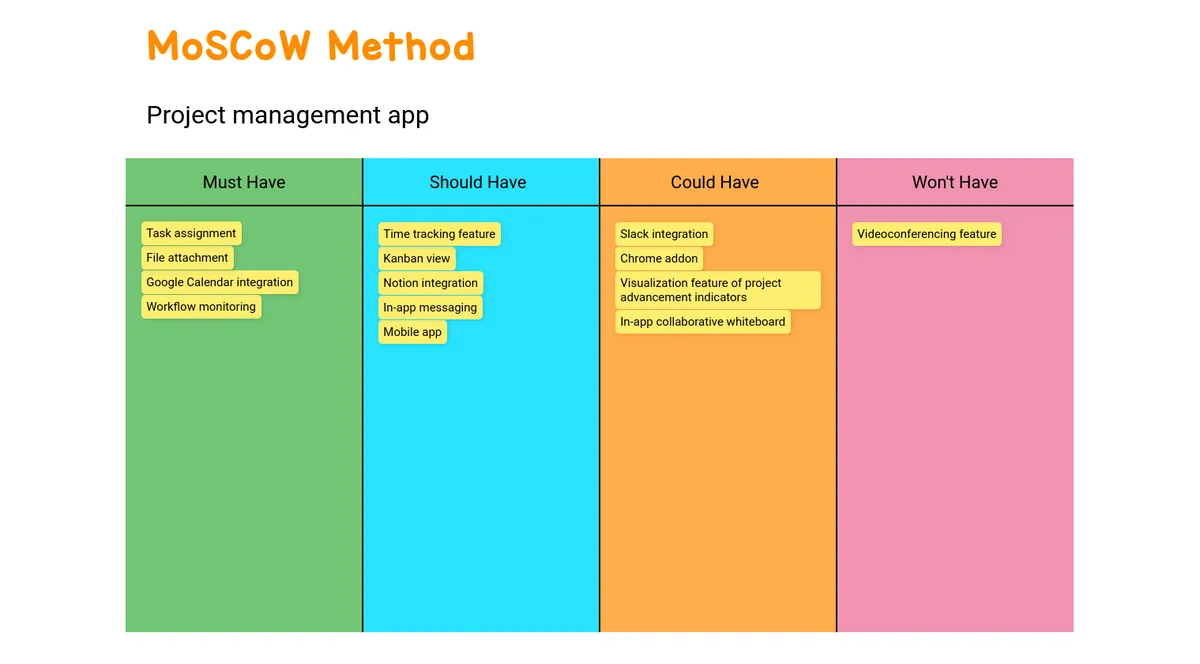 MoSCoW Method example