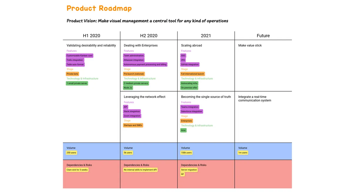 Product Roadmap example