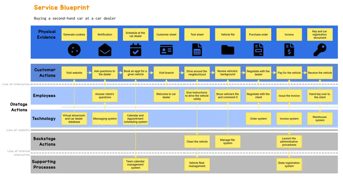 Service Blueprint example