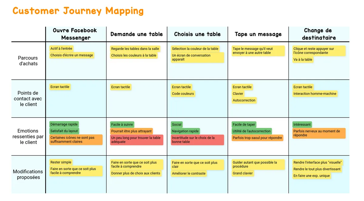 Customer Journey Mapping example