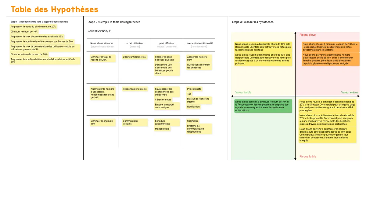 Table des Hypothèses example