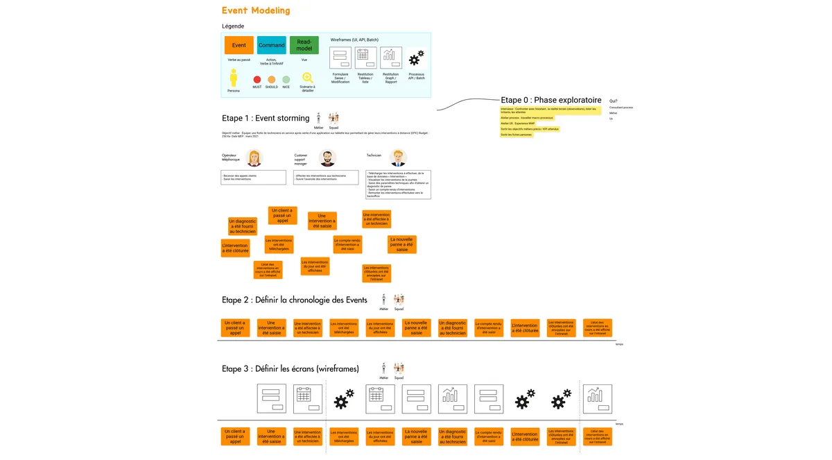 Event Modeling example