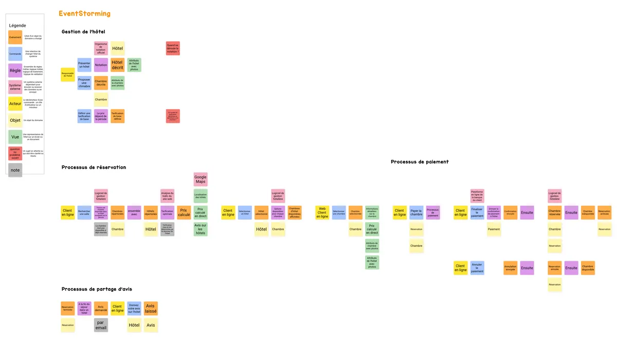 EventStorming example