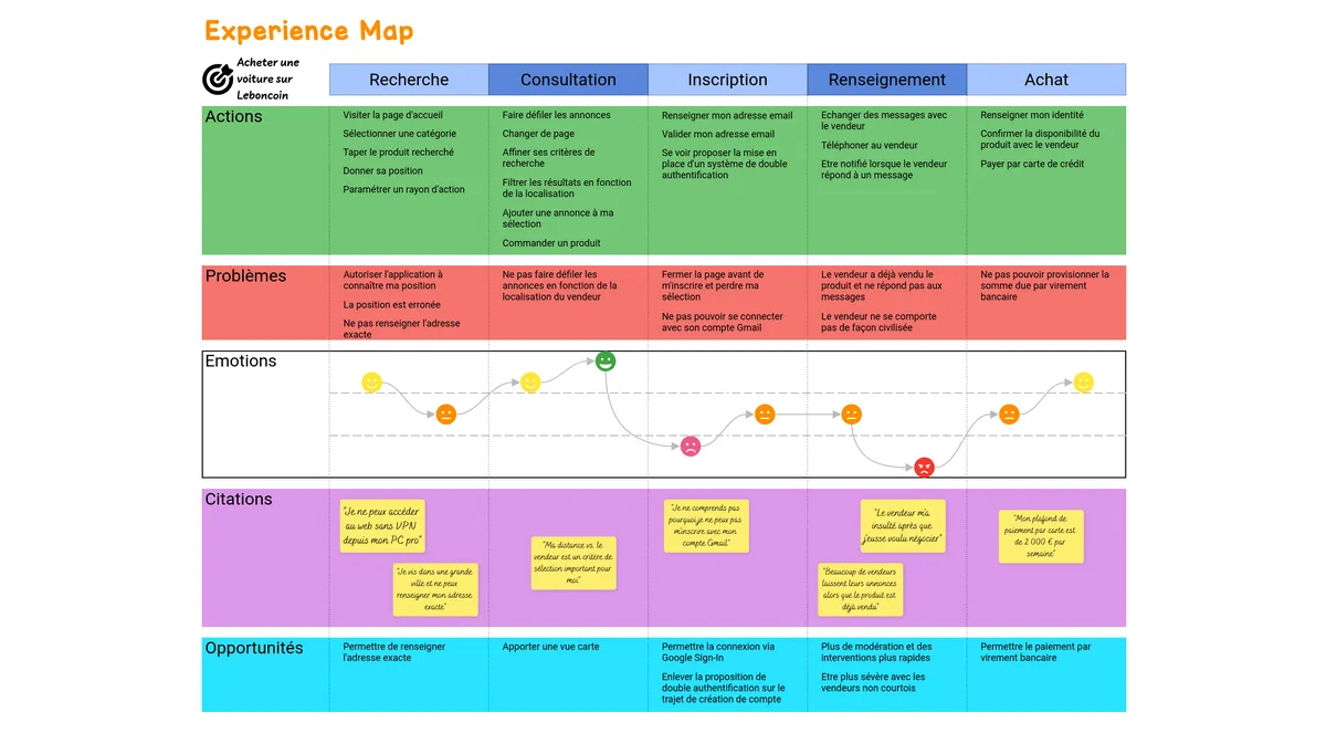 Experience Map example