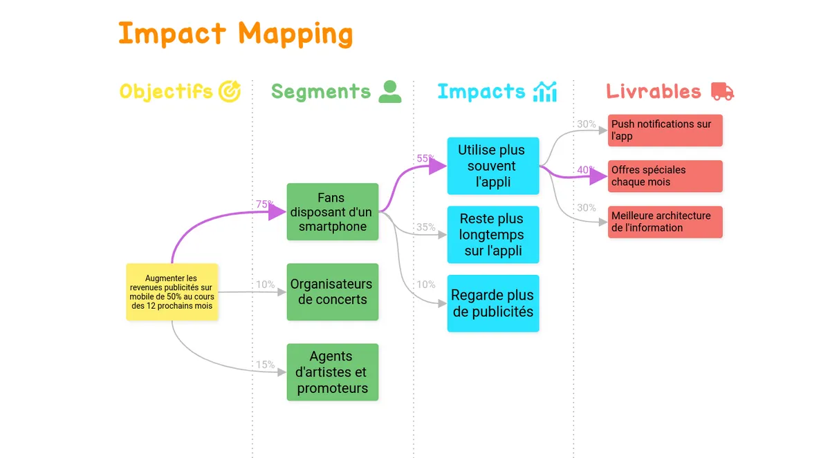 Impact Mapping example