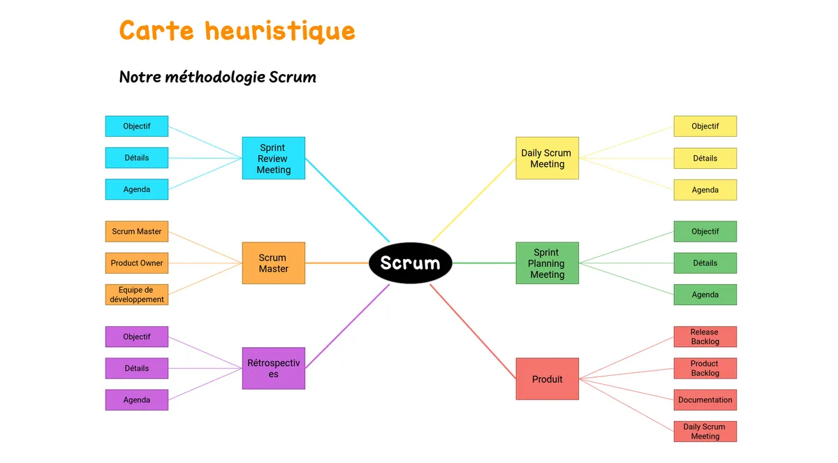 Carte Heuristique example