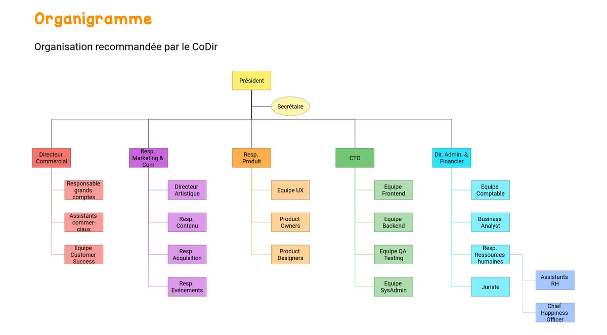 Organigramme example