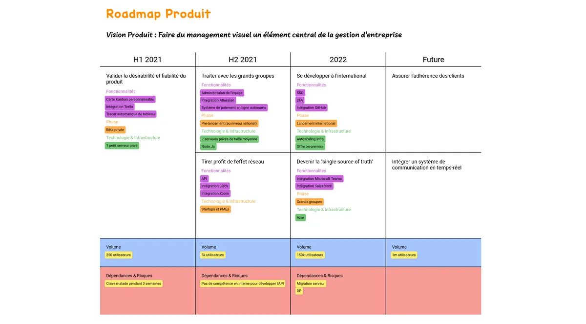 Product Roadmap example