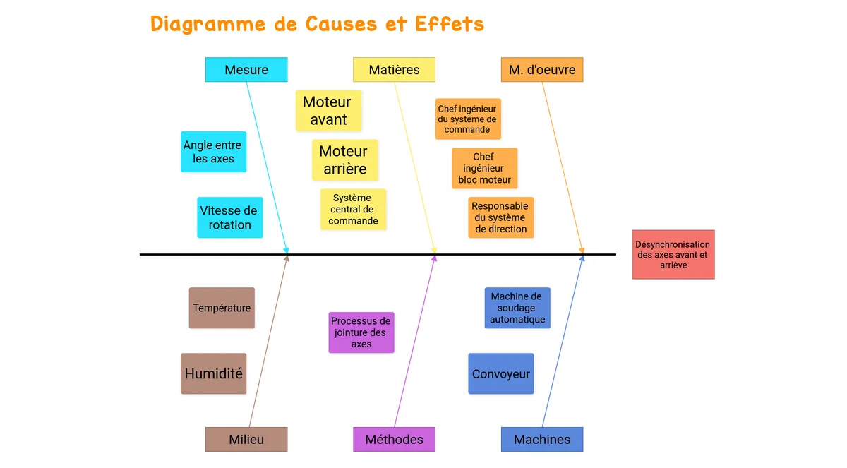 Diagramme de Causes et Effets example