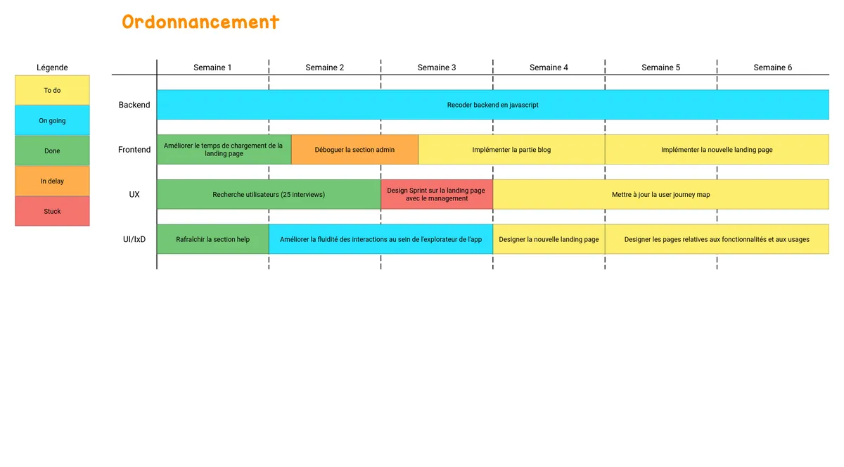 Ordonnancement example