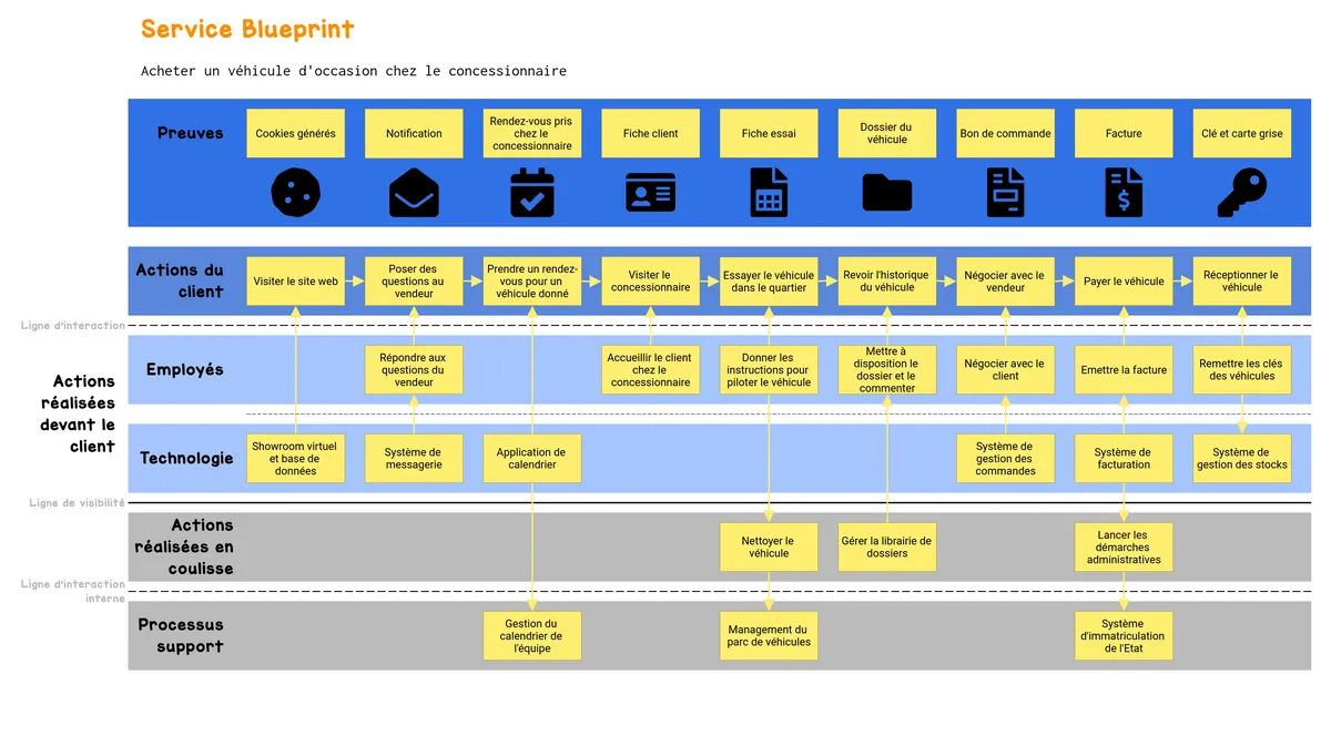 Service Blueprint example