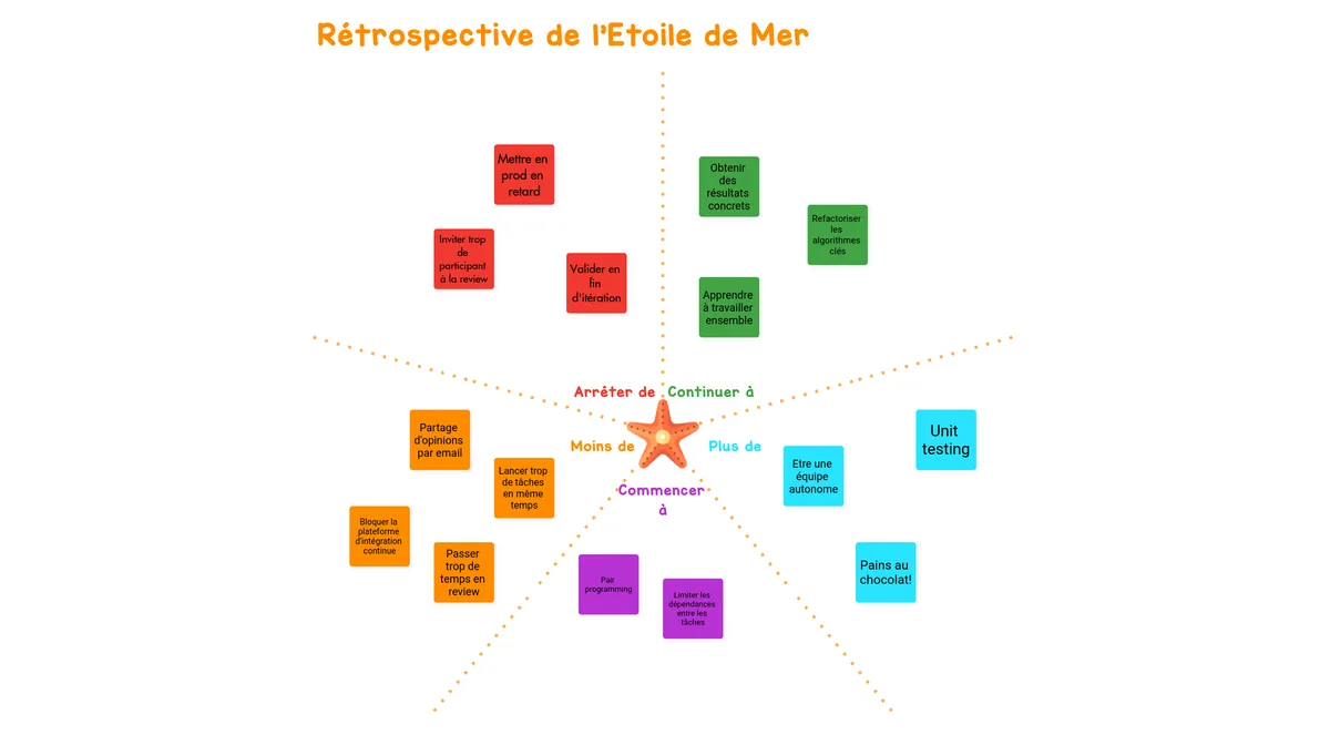 Rétrospective de l'Etoile de Mer example