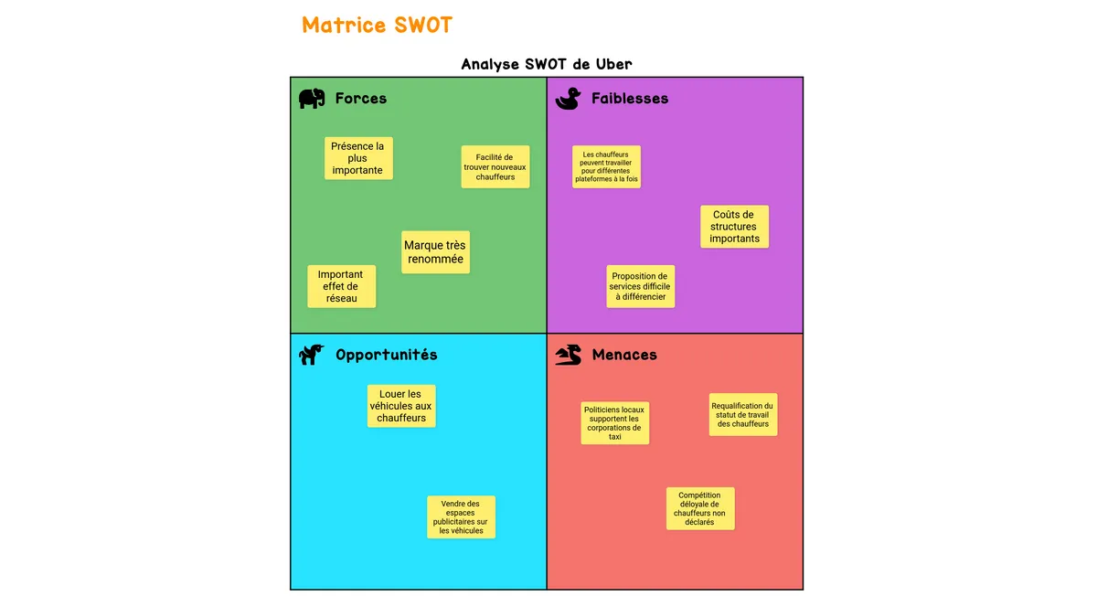 Matrice SWOT example