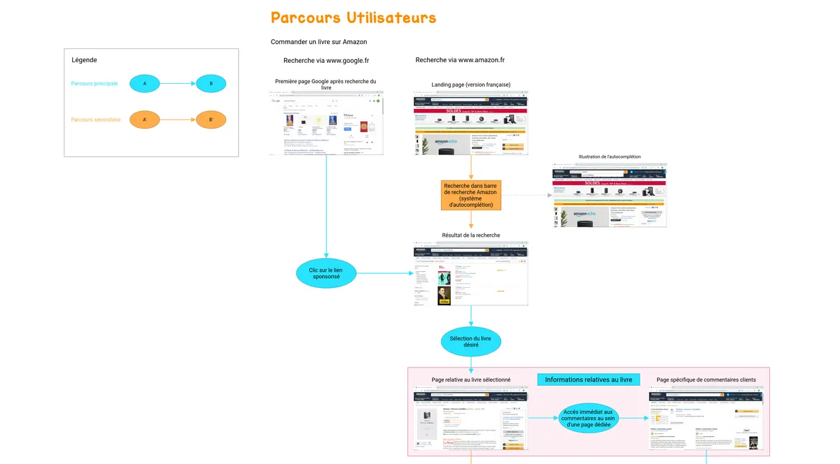 Parcours Utilisateur example