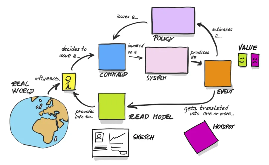 Color coding summary from Alberto Brandolini's Introducing EventStorming ebook