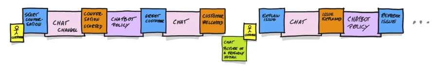 How to run an EventStorming workshop Step 4 illustration