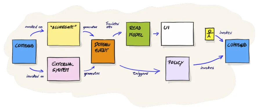 How to run an EventStorming workshop Step 5 illustration