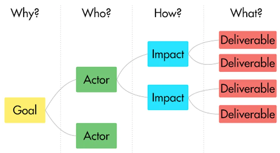 Impact Mapping