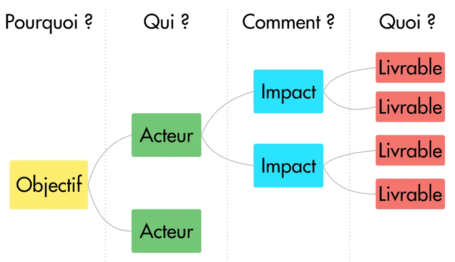 Impact Mapping