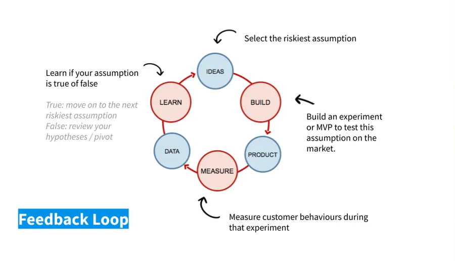 Lean Startup Canvas loop Illustration