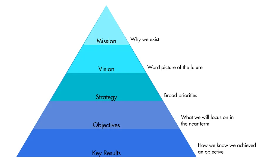 Context of OKR Framework.