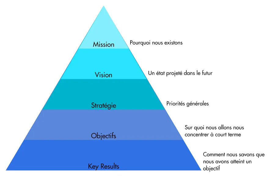 Context of OKR Framework.